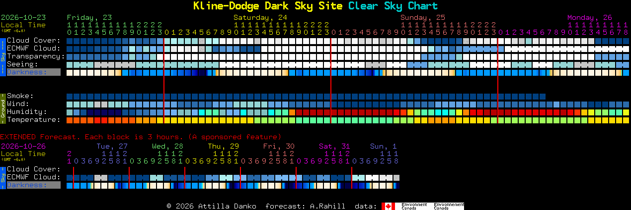 Current forecast for Kline-Dodge Dark Sky Site Clear Sky Chart