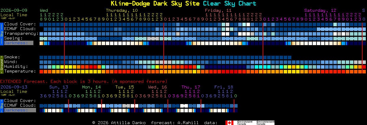 Current forecast for Kline-Dodge Dark Sky Site Clear Sky Chart