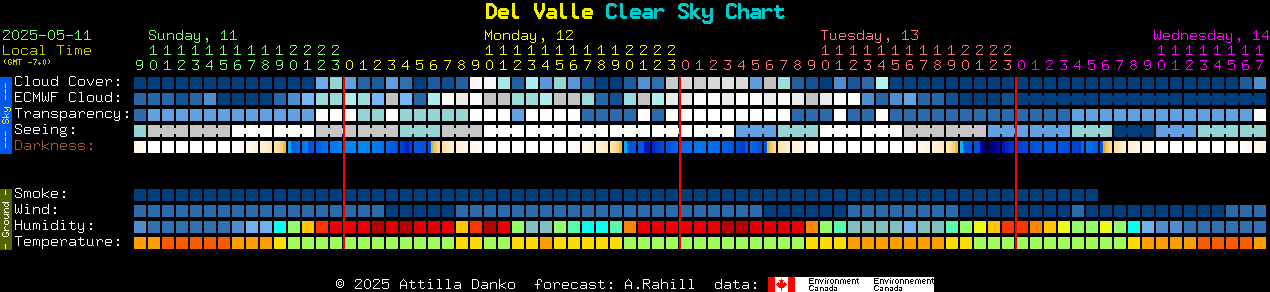 Current forecast for Del Valle Clear Sky Chart