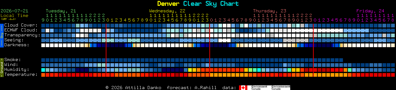 Current forecast for Denver Clear Sky Chart