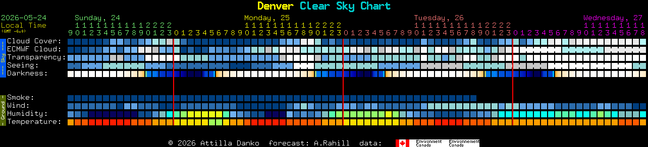 Current forecast for Denver Clear Sky Chart