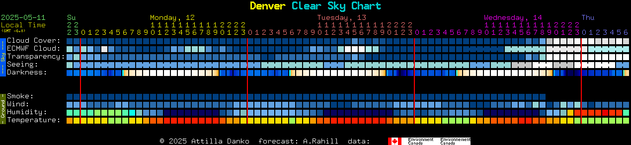 Current forecast for Denver Clear Sky Chart