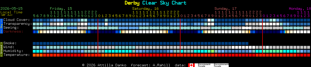 Current forecast for Derby Clear Sky Chart