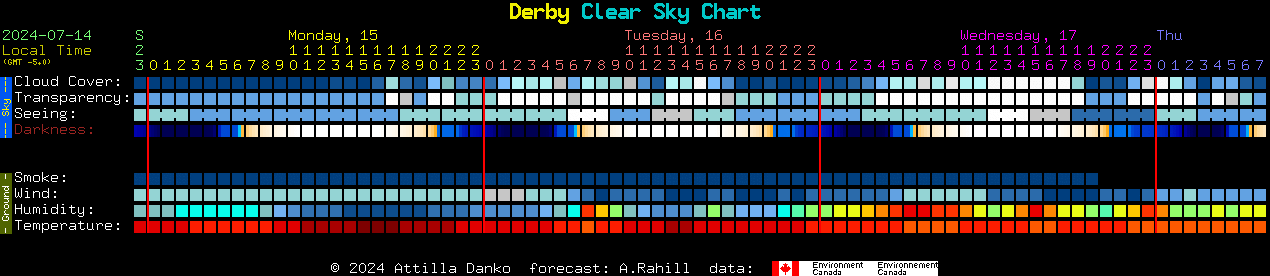 Current forecast for Derby Clear Sky Chart