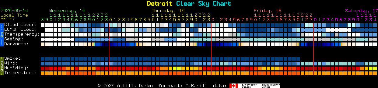 Current forecast for Detroit Clear Sky Chart