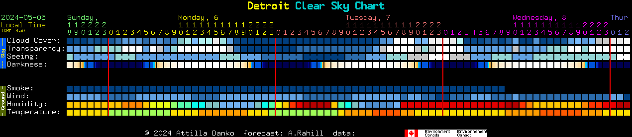 Current forecast for Detroit Clear Sky Chart