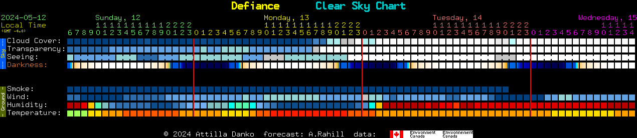 Current forecast for Defiance Clear Sky Chart