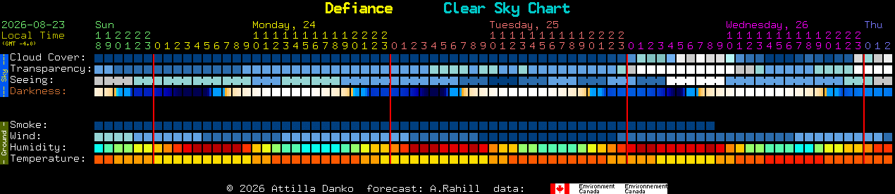 Current forecast for Defiance Clear Sky Chart
