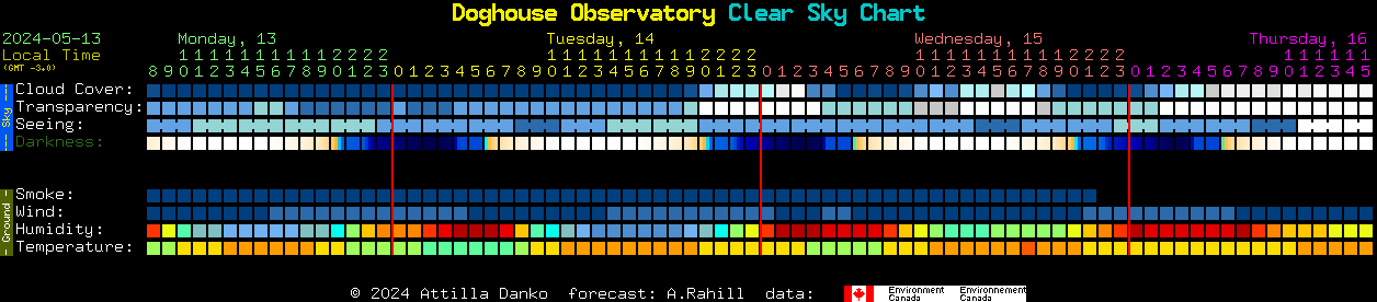 Current forecast for Doghouse Observatory Clear Sky Chart