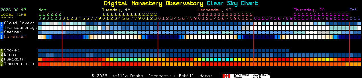 Current forecast for Digital Monastery Observatory Clear Sky Chart