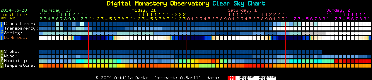 Current forecast for Digital Monastery Observatory Clear Sky Chart