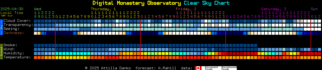 Current forecast for Digital Monastery Observatory Clear Sky Chart