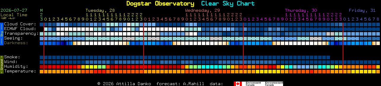 Current forecast for Dogstar Observatory Clear Sky Chart