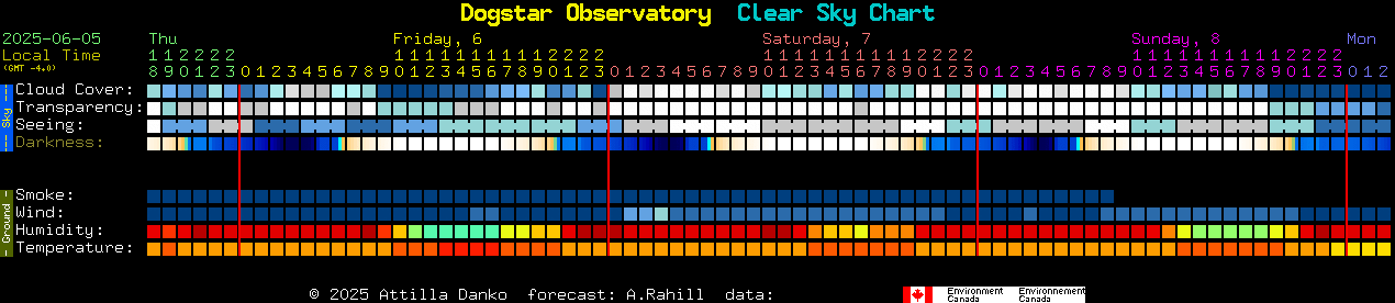 Current forecast for Dogstar Observatory Clear Sky Chart