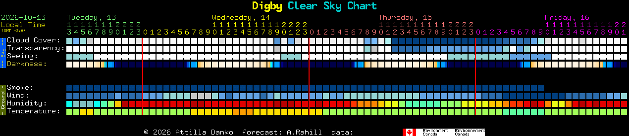 Current forecast for Digby Clear Sky Chart