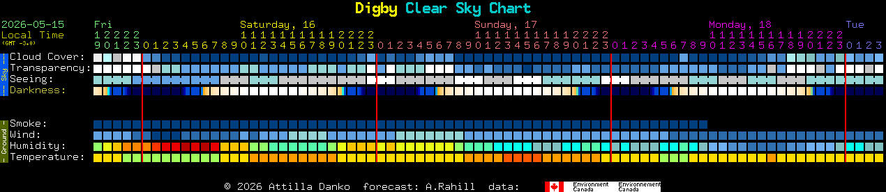 Current forecast for Digby Clear Sky Chart