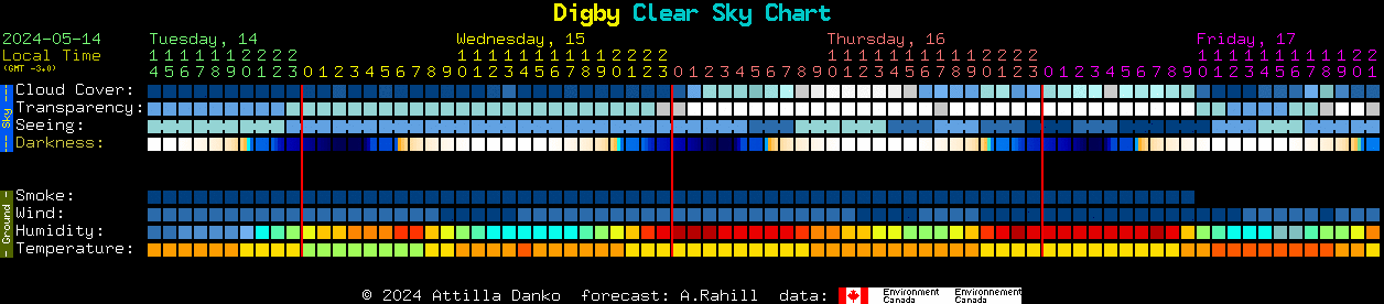 Current forecast for Digby Clear Sky Chart