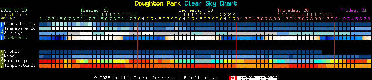 Current forecast for Doughton Park Clear Sky Chart