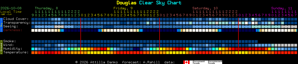 Current forecast for Douglas Clear Sky Chart