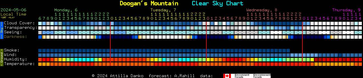 Current forecast for Doogan's Mountain Clear Sky Chart