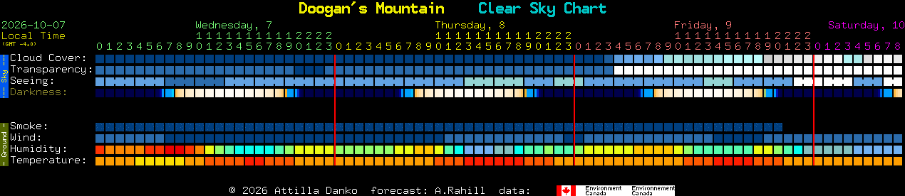 Current forecast for Doogan's Mountain Clear Sky Chart