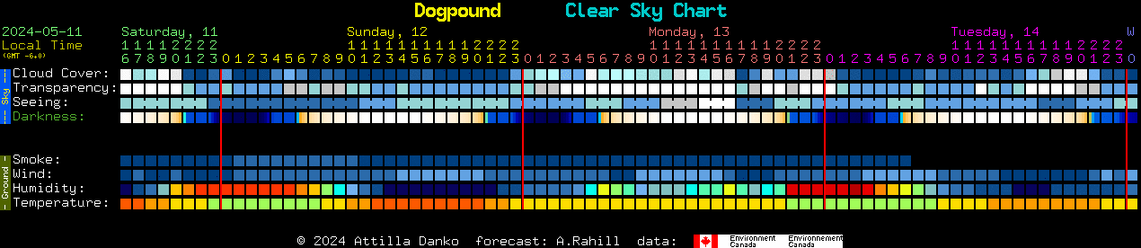 Current forecast for Dogpound Clear Sky Chart
