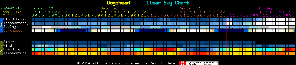 Current forecast for Dogshead Clear Sky Chart