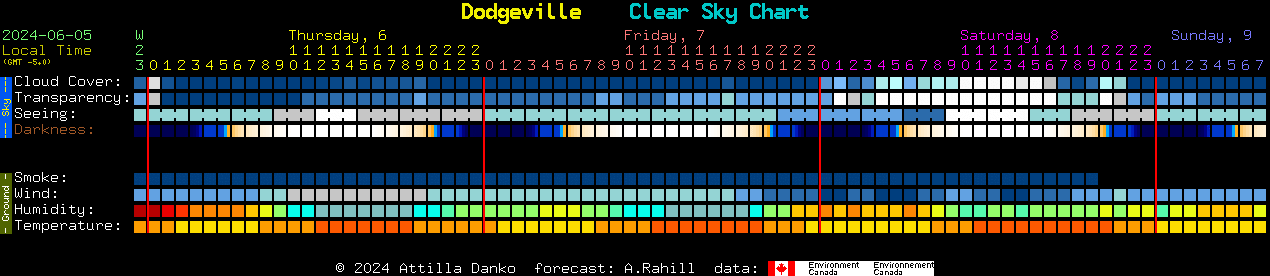 Current forecast for Dodgeville Clear Sky Chart