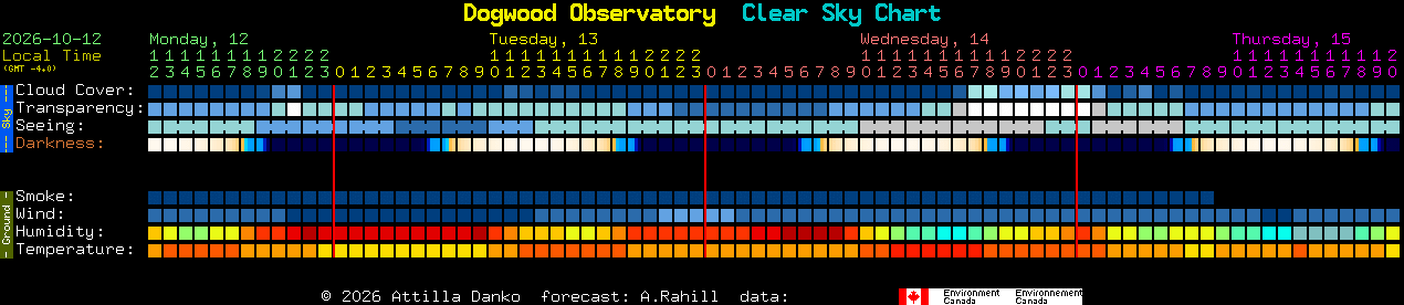 Current forecast for Dogwood Observatory Clear Sky Chart