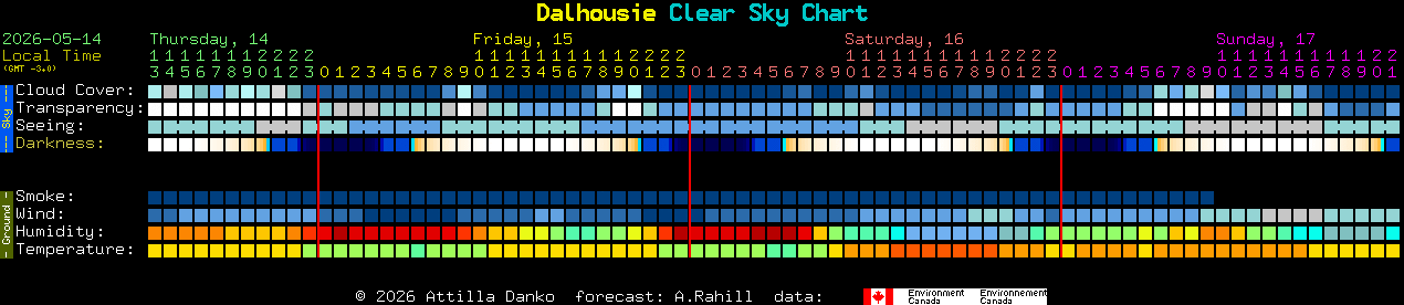 Current forecast for Dalhousie Clear Sky Chart