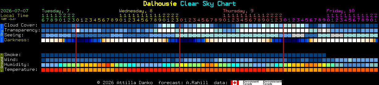 Current forecast for Dalhousie Clear Sky Chart