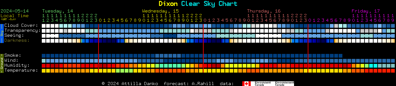 Current forecast for Dixon Clear Sky Chart