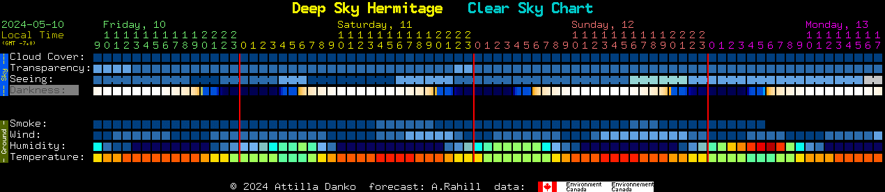 Current forecast for Deep Sky Hermitage Clear Sky Chart