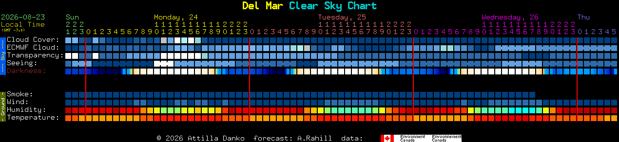 Current forecast for Del Mar Clear Sky Chart
