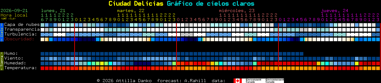 Current forecast for Ciudad Delicias Clear Sky Chart