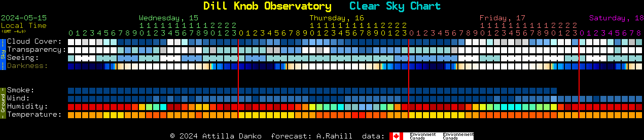 Current forecast for Dill Knob Observatory Clear Sky Chart