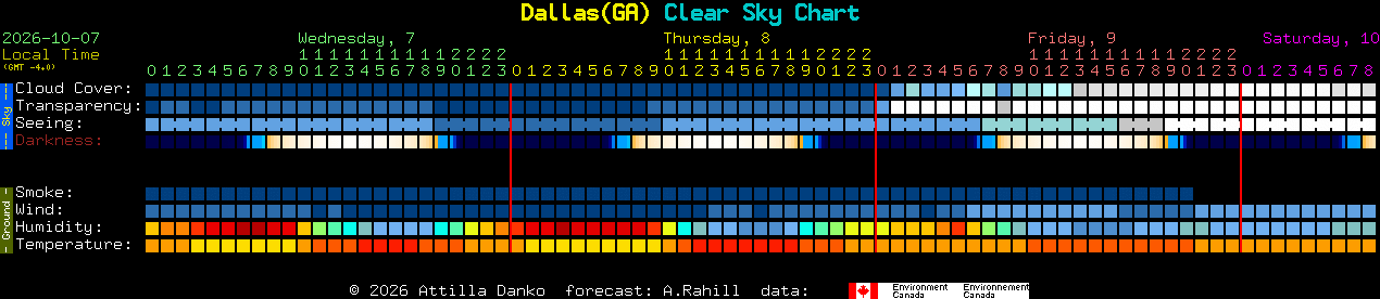 Current forecast for Dallas(GA) Clear Sky Chart