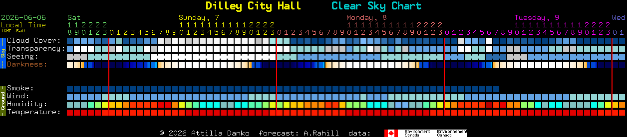 Current forecast for Dilley City Hall Clear Sky Chart