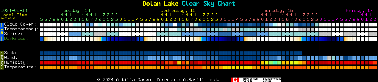 Current forecast for Dolan Lake Clear Sky Chart