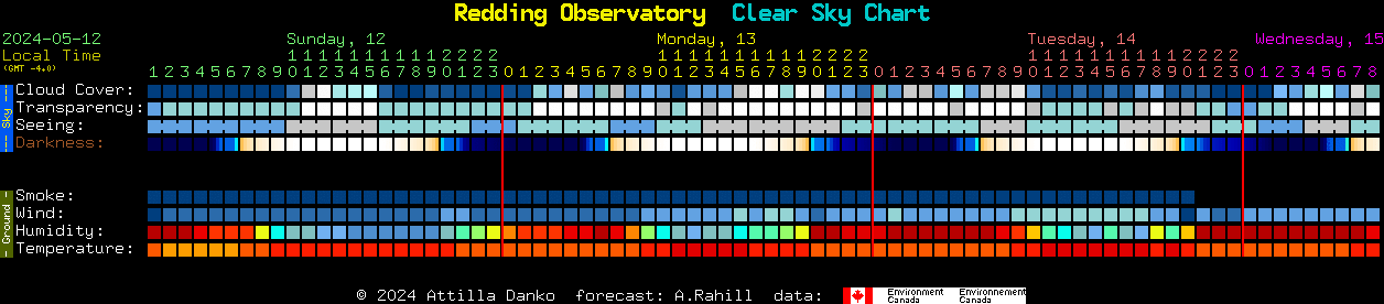 Current forecast for Redding Observatory Clear Sky Chart
