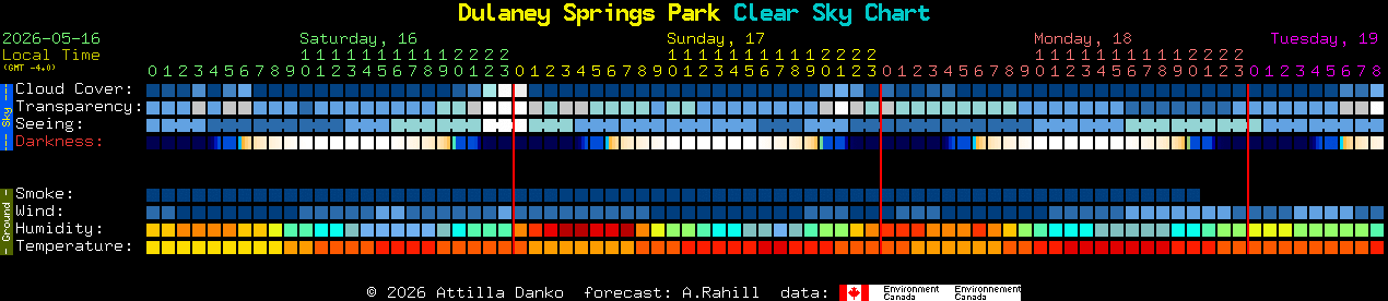 Current forecast for Dulaney Springs Park Clear Sky Chart