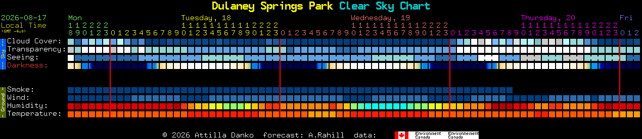 Current forecast for Dulaney Springs Park Clear Sky Chart