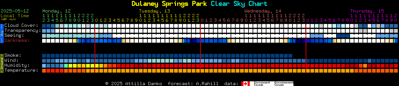 Current forecast for Dulaney Springs Park Clear Sky Chart
