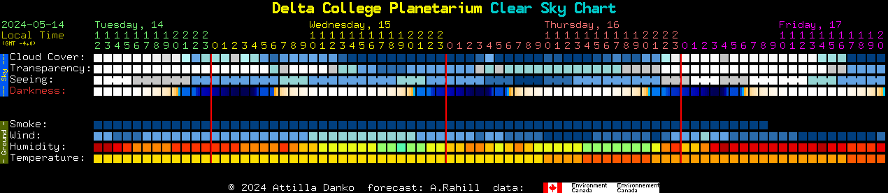 Current forecast for Delta College Planetarium Clear Sky Chart