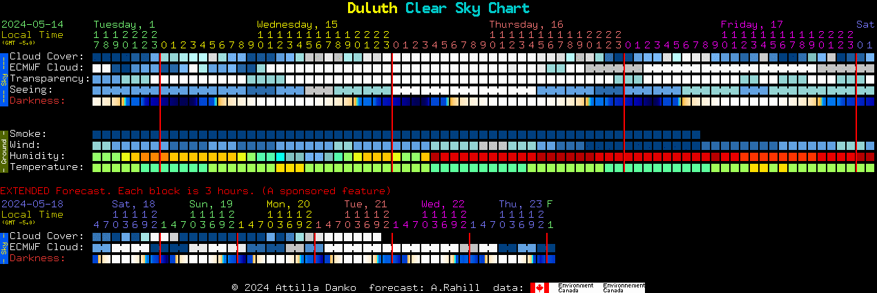 Current forecast for Duluth Clear Sky Chart