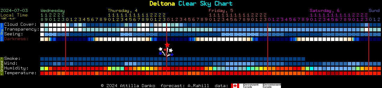 Current forecast for Deltona Clear Sky Chart