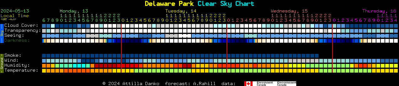 Current forecast for Delaware Park Clear Sky Chart