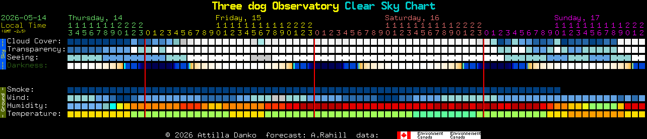 Current forecast for Three dog Observatory Clear Sky Chart