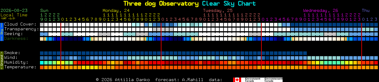 Current forecast for Three dog Observatory Clear Sky Chart