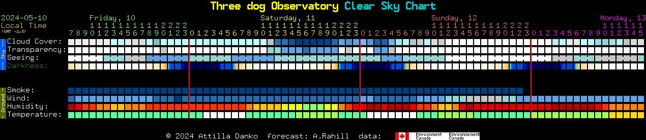 Current forecast for Three dog Observatory Clear Sky Chart